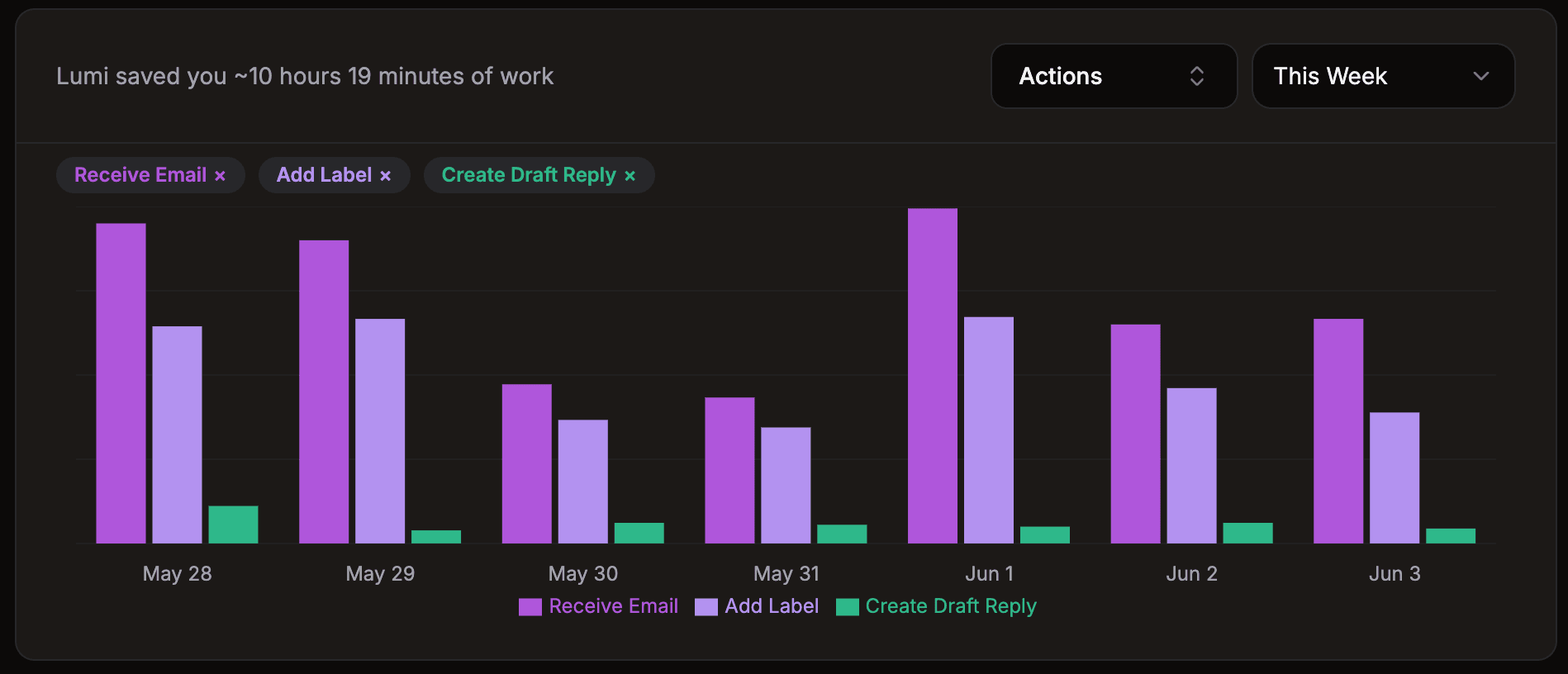 Lumi Saved Time this Week